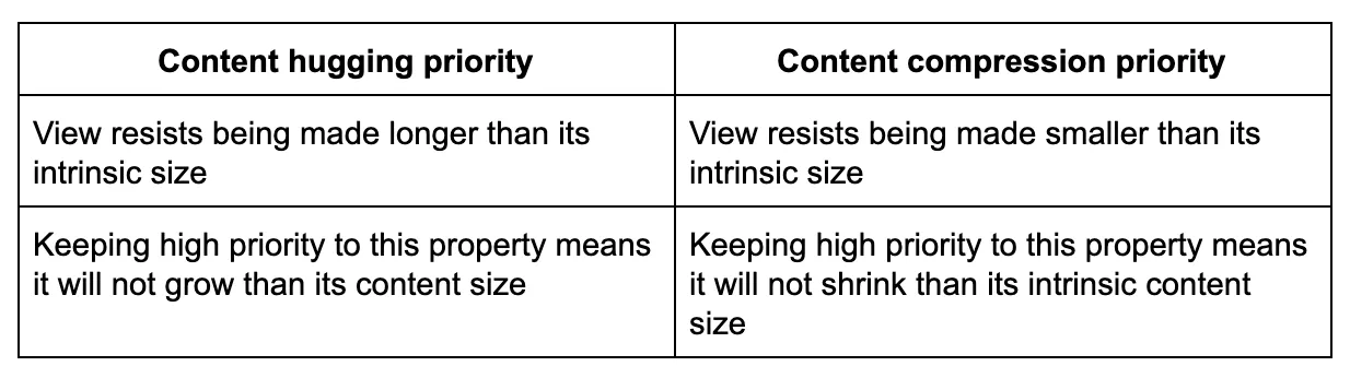 content-hugging-priority-vs-content-compression-priority