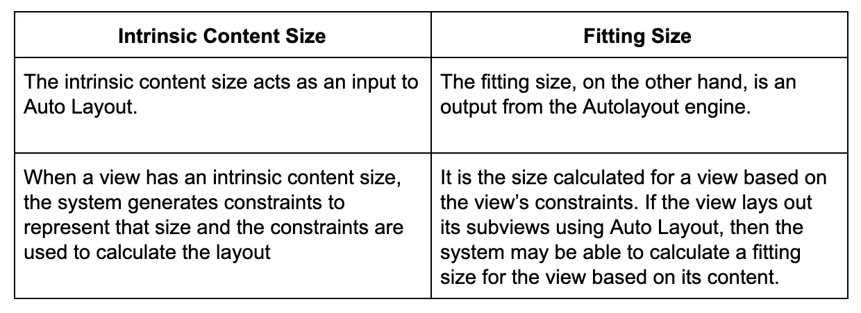 intrinsic-content-size-vs-fitting-size