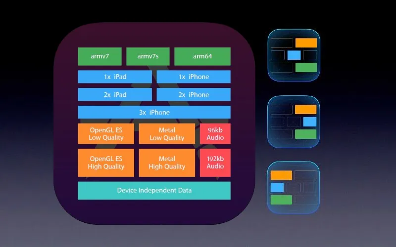 Diagram explaining architectures & data segments in an iOS App