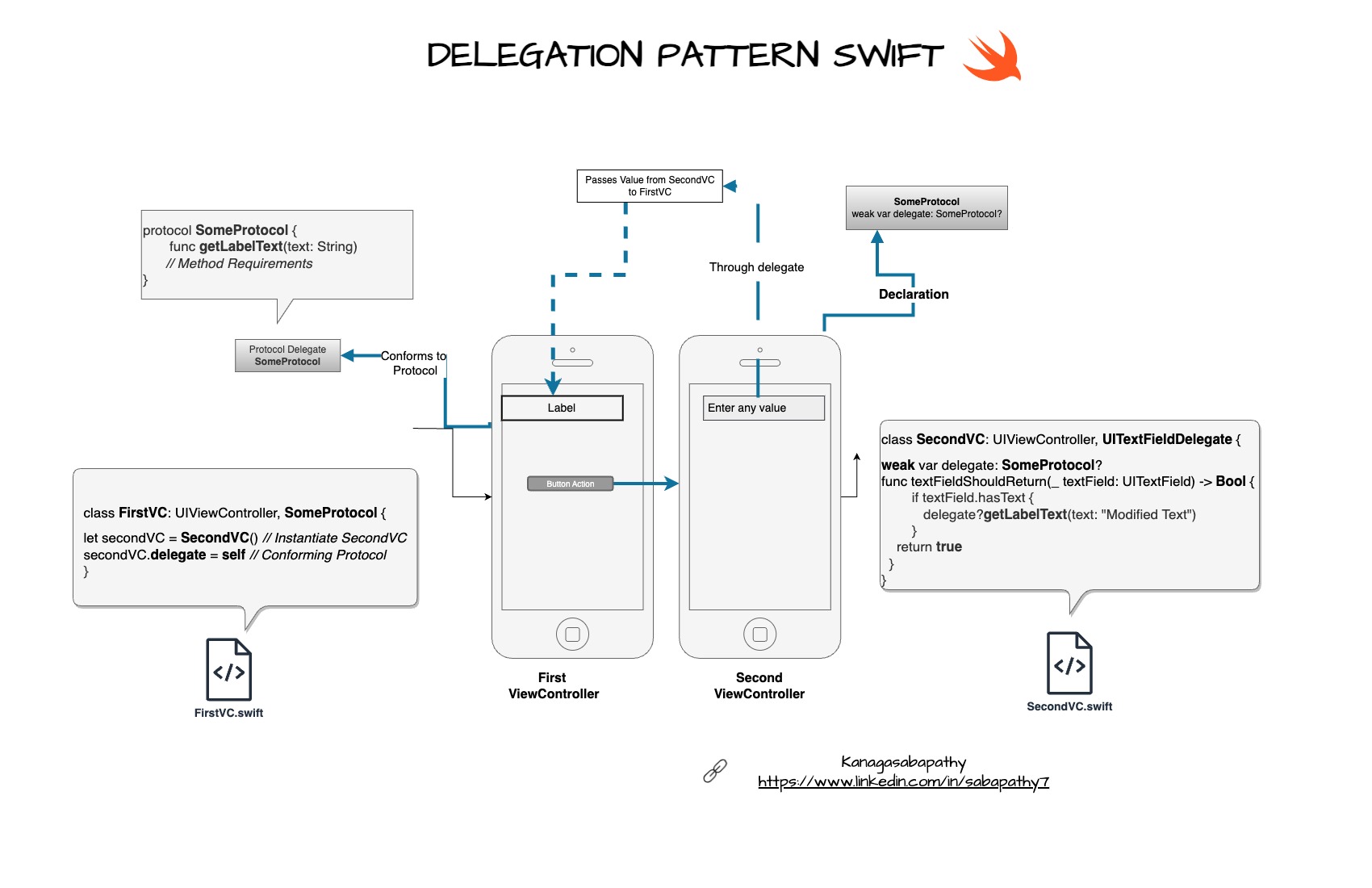 Delegation Pattern
