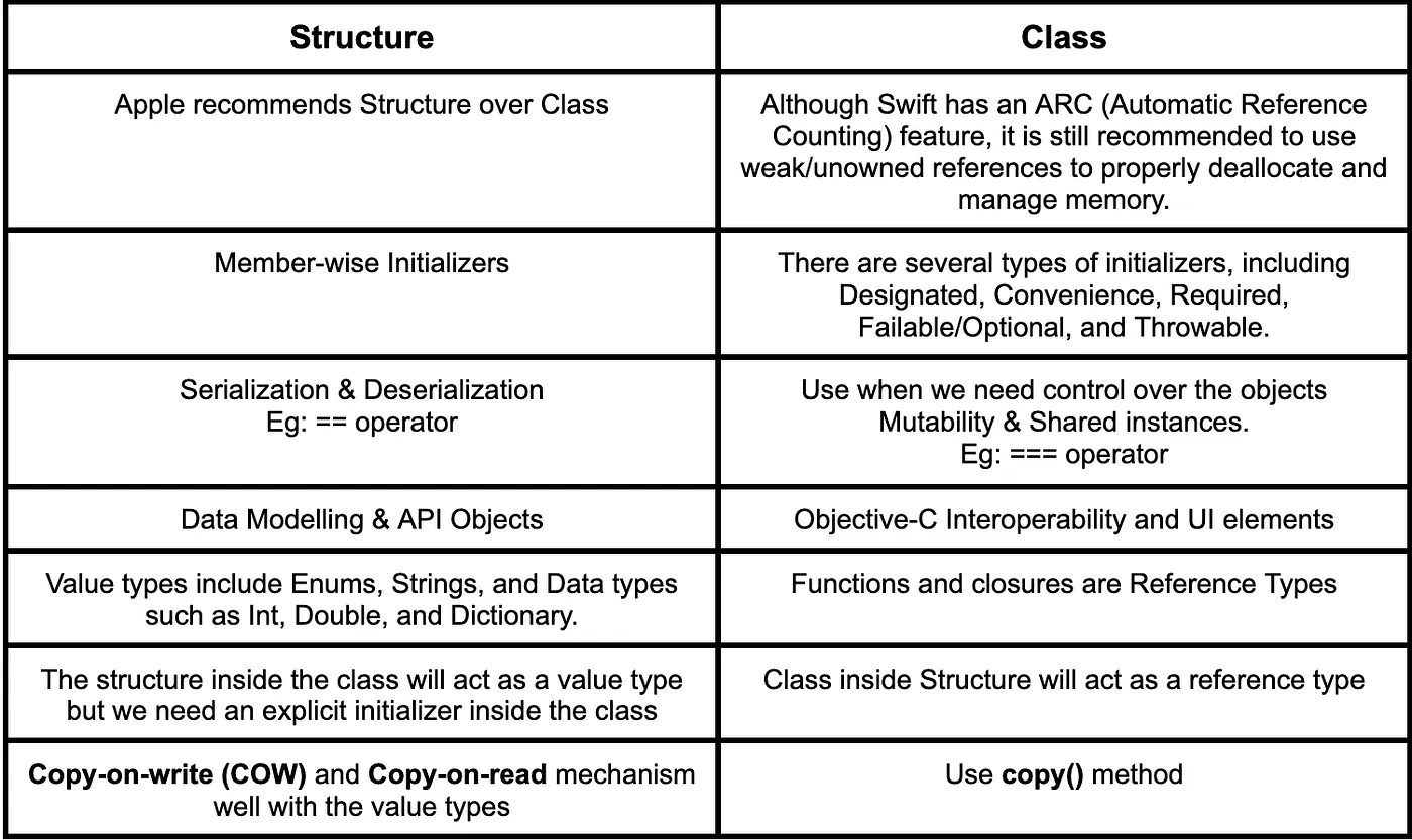Struct Class When to use