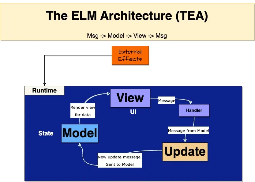 ELM Architecture Flow