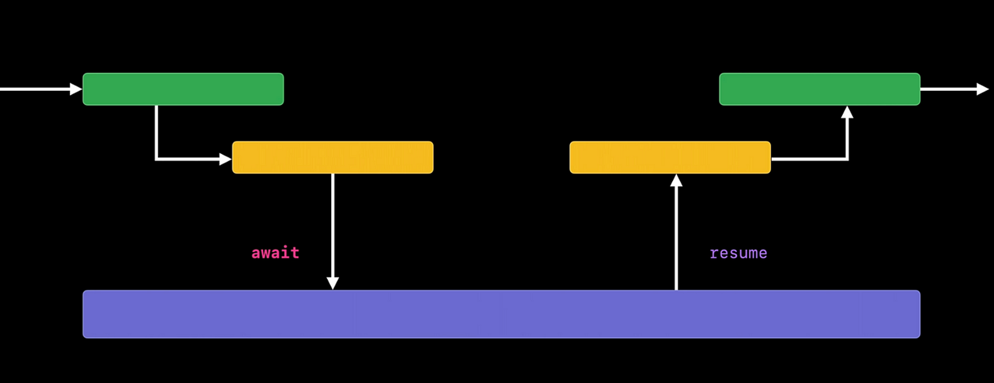 Diagram explaining How async/await works in Swift